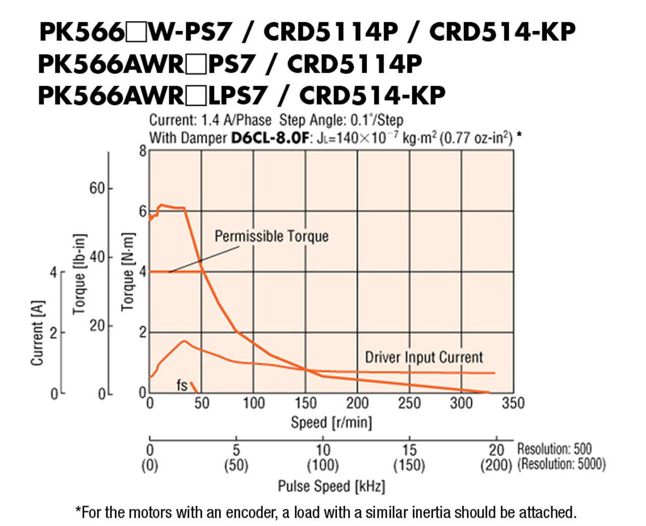 PK566AW-PS7 - Speed-Torque