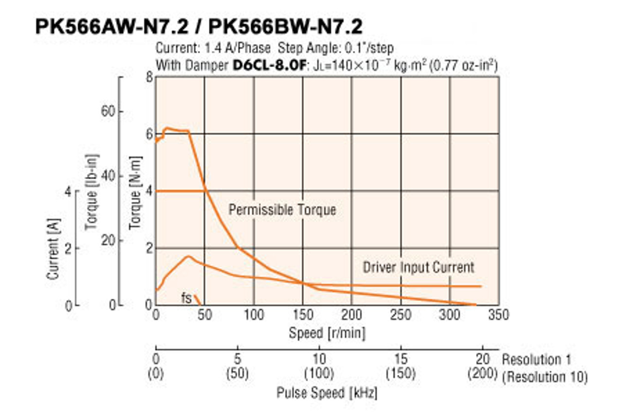 PK566BW-N7.2 - Speed-Torque