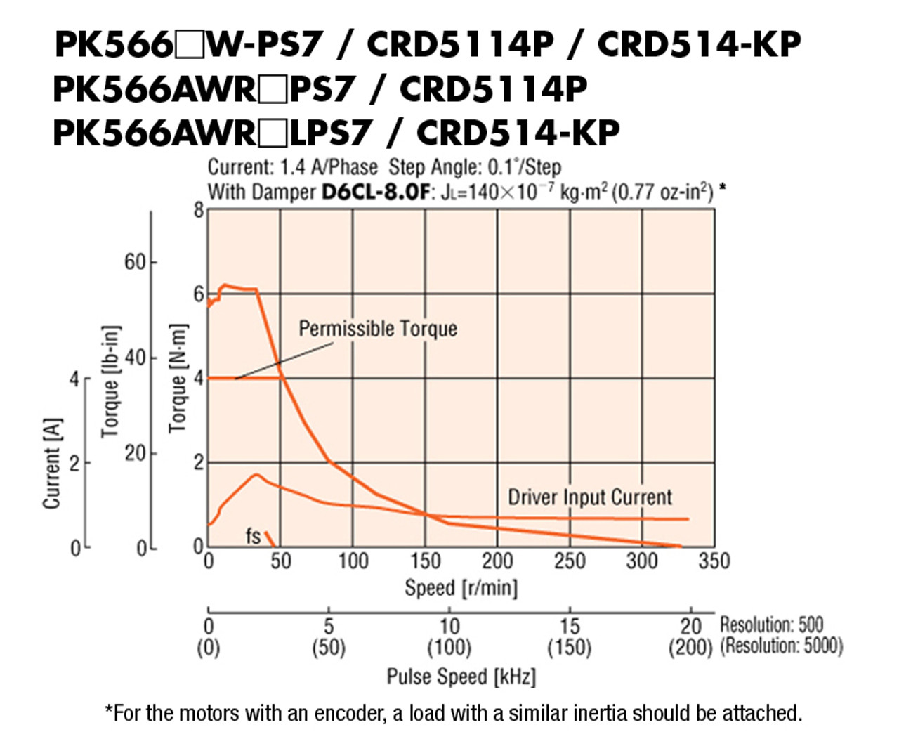 PK566BW-PS7 - Speed-Torque