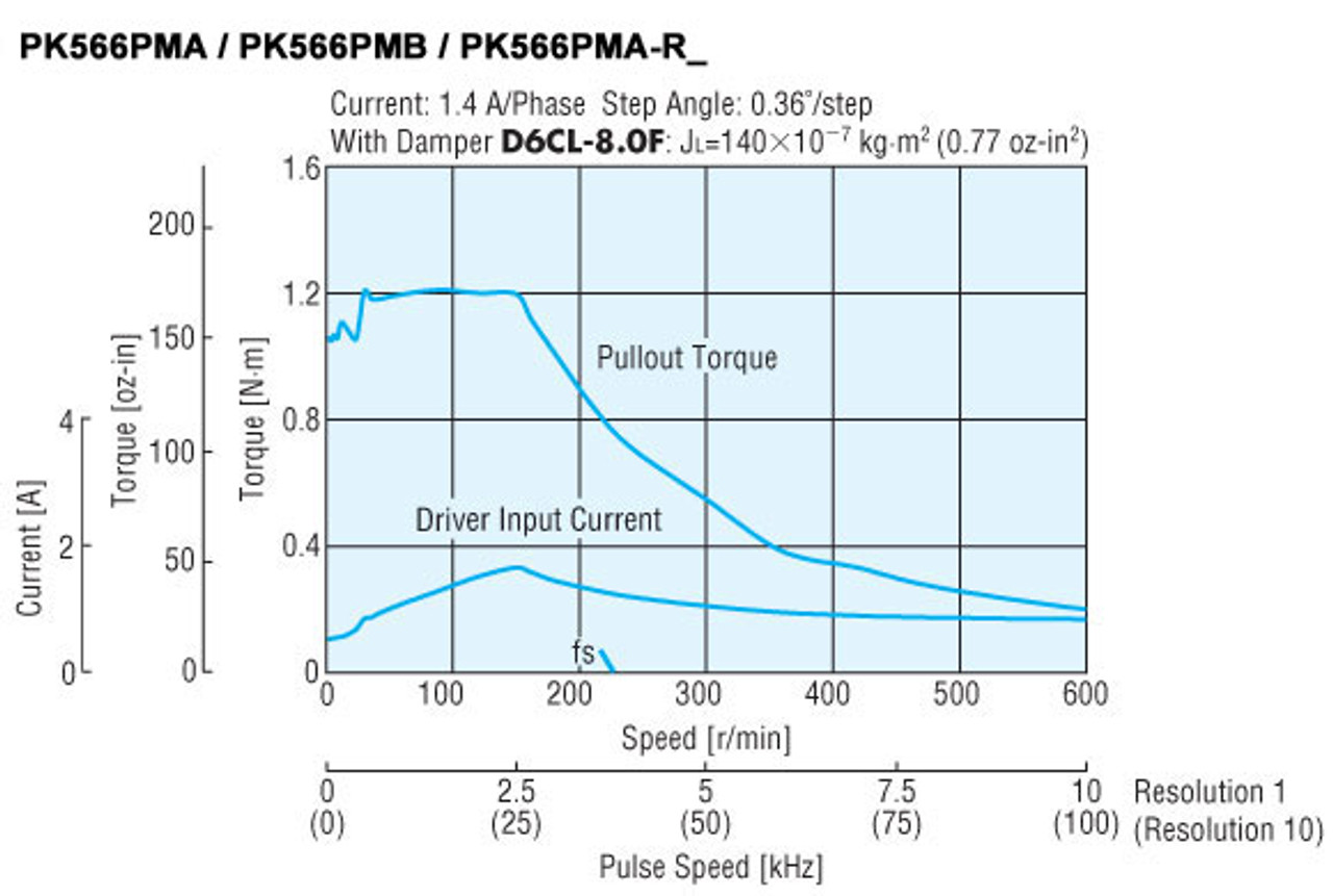 PK566PMB - Speed-Torque