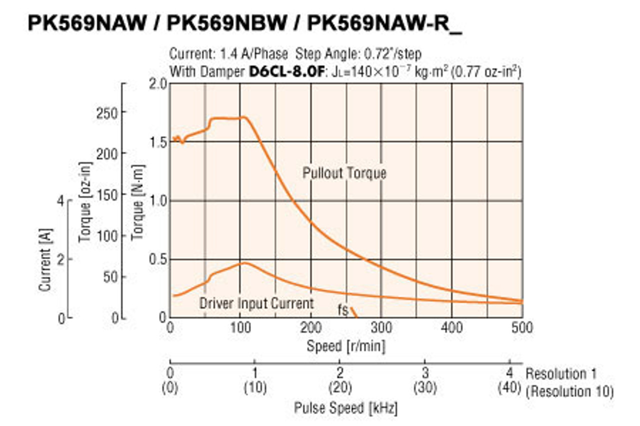 PK569BW - Speed-Torque