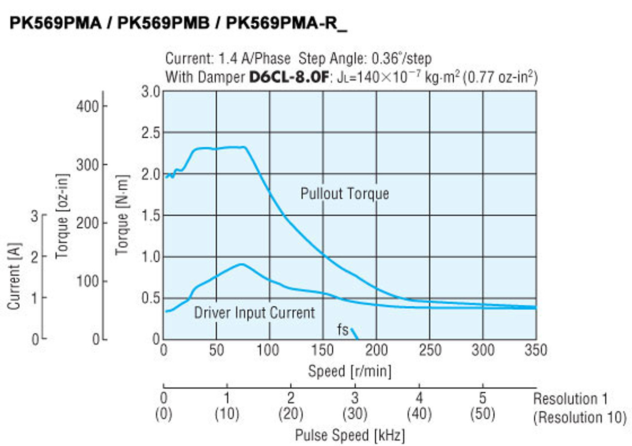 PK569PMB - Speed-Torque