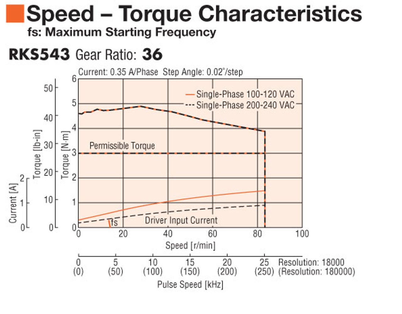 PKE543BC-PS36 - Speed-Torque