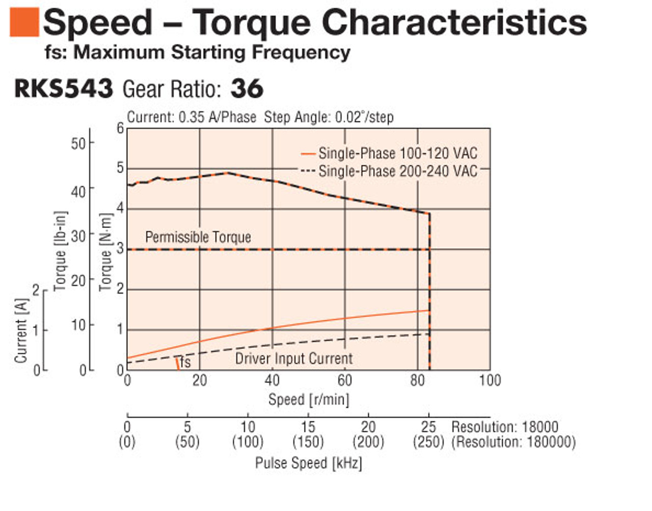 PKE543MC-PS36 - Speed-Torque