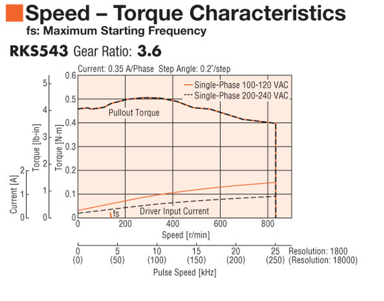 PKE543MC-TS3.6 - Speed-Torque