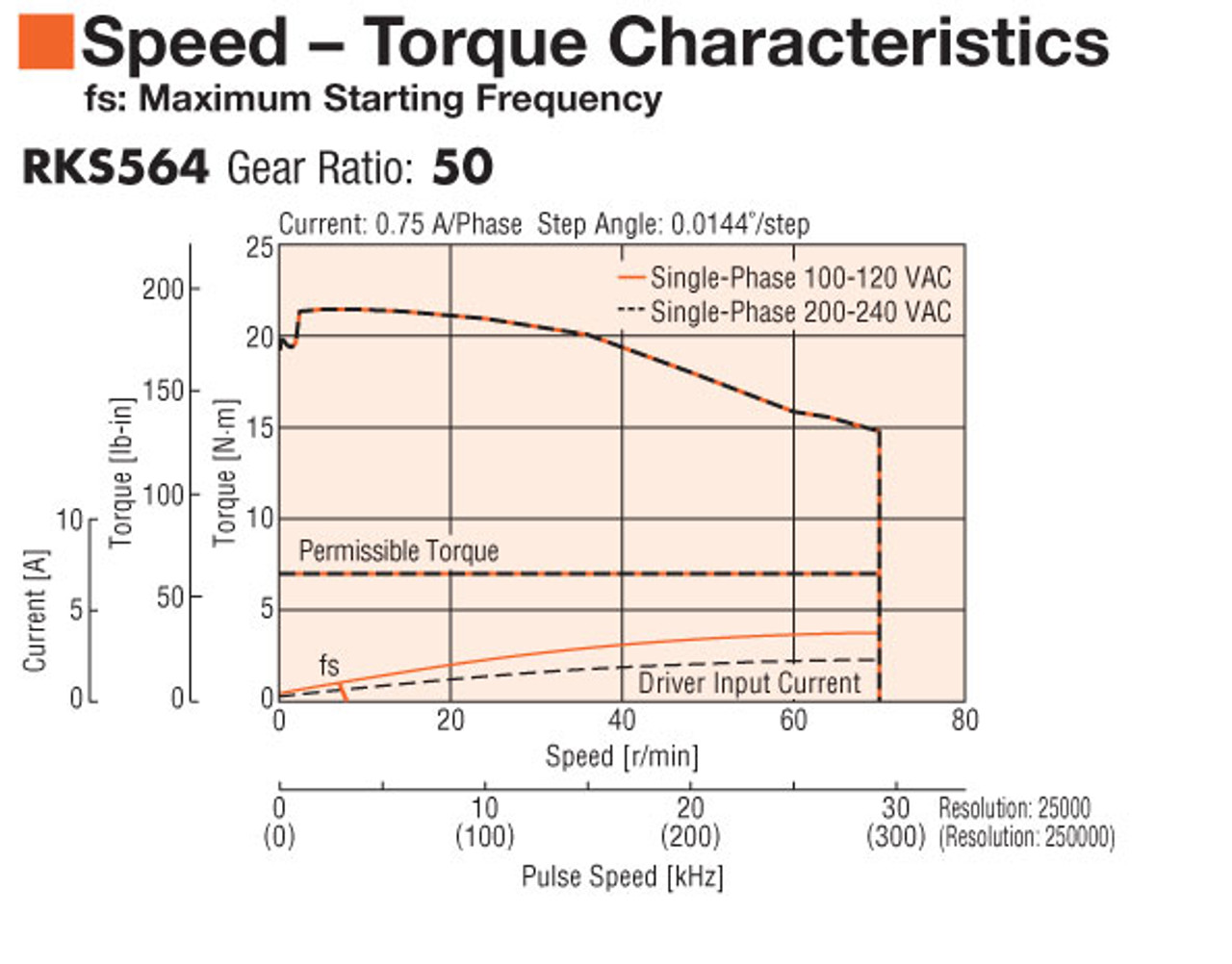 PKE564AC-HS50 - Speed-Torque