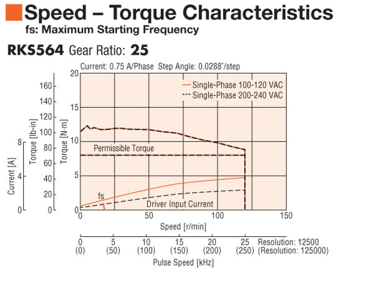 PKE564AC-PS25 - Speed-Torque