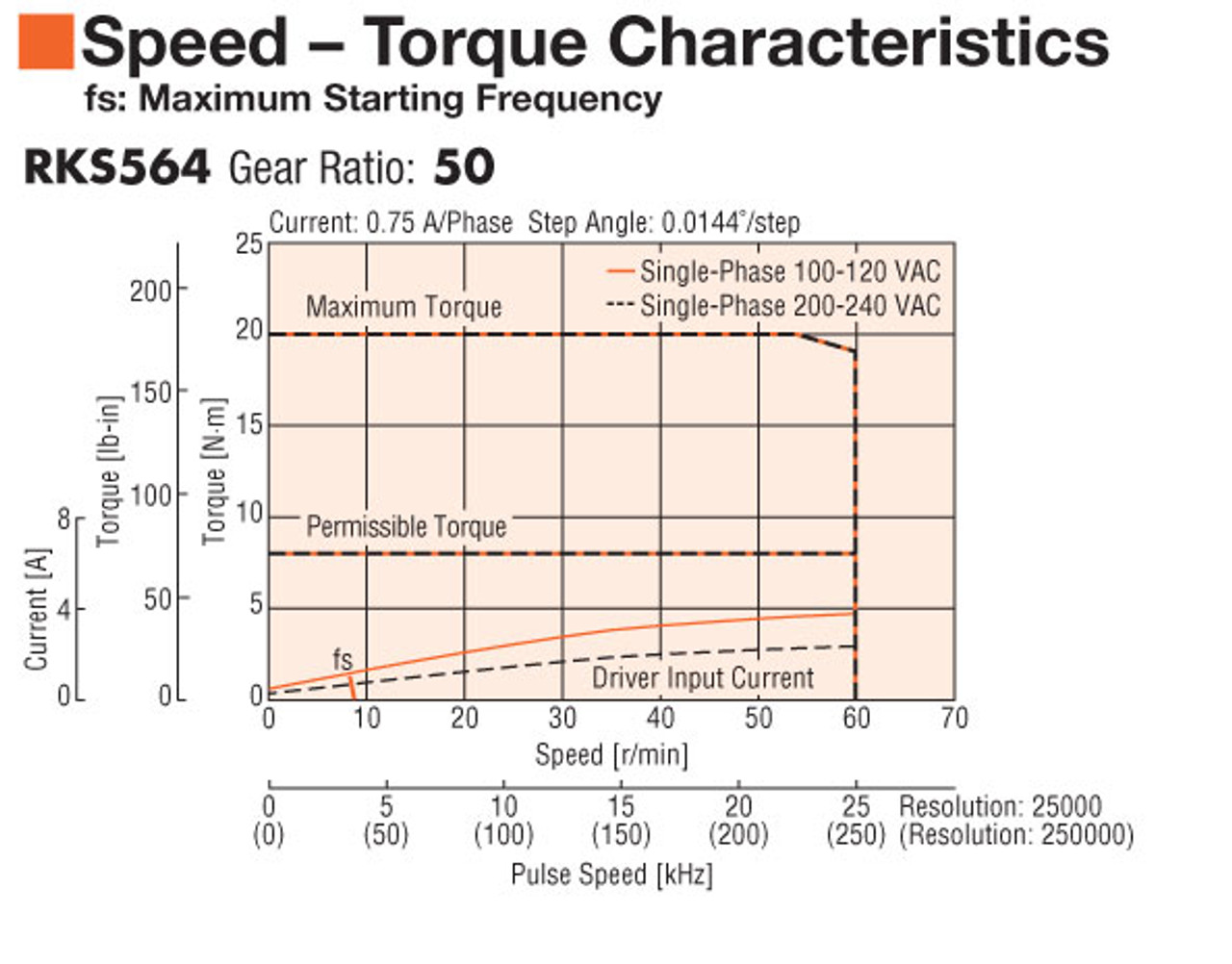 PKE564AC-PS50 - Speed-Torque