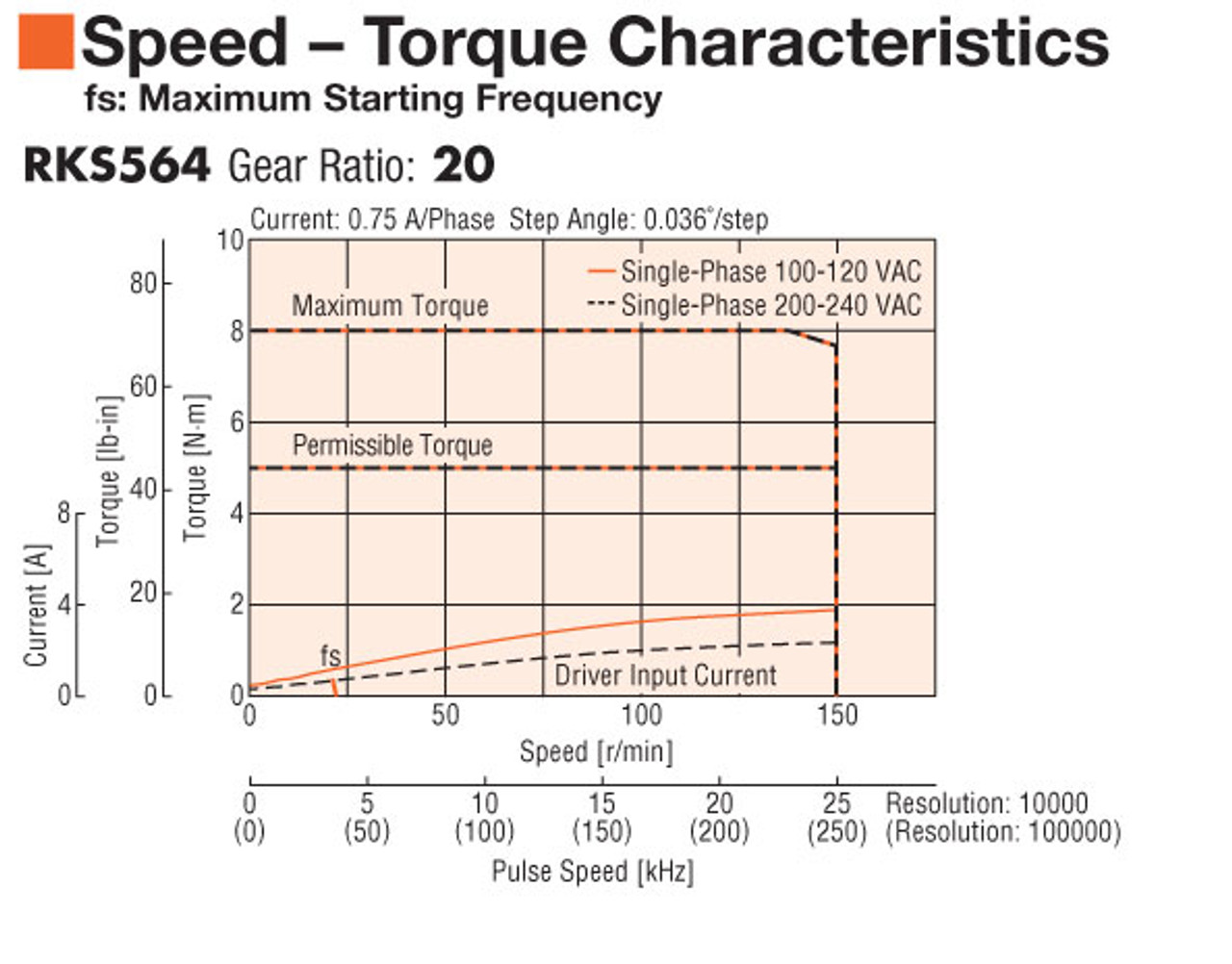 PKE564AC-TS20 - Speed-Torque