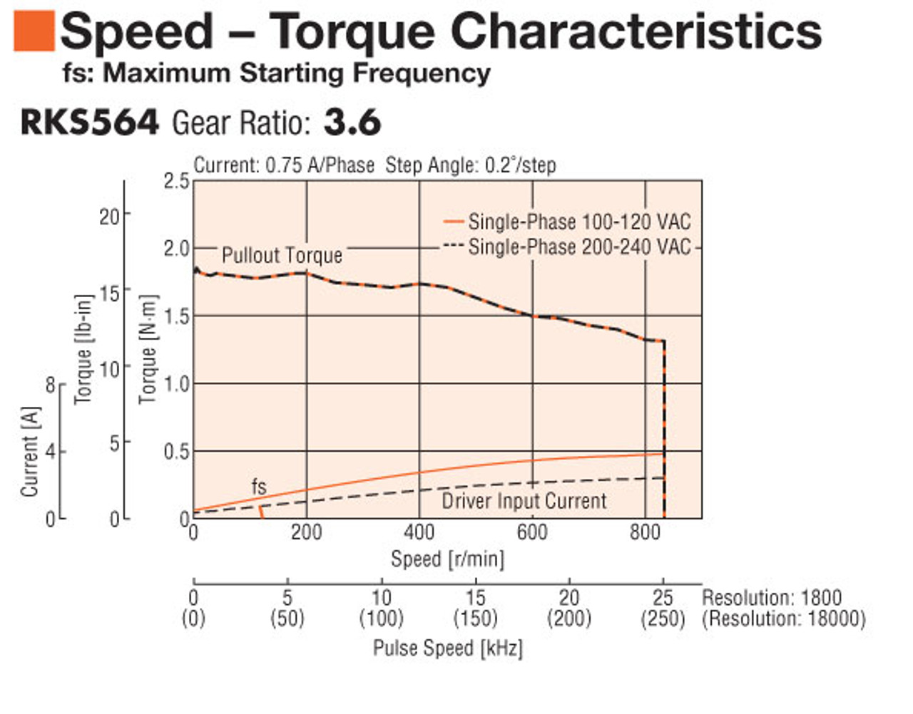 PKE564AC-TS3.6 - Speed-Torque