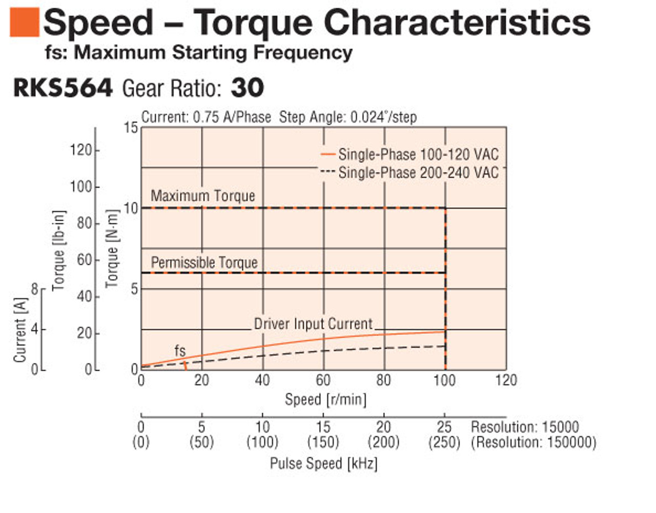 PKE564AC-TS30 - Speed-Torque