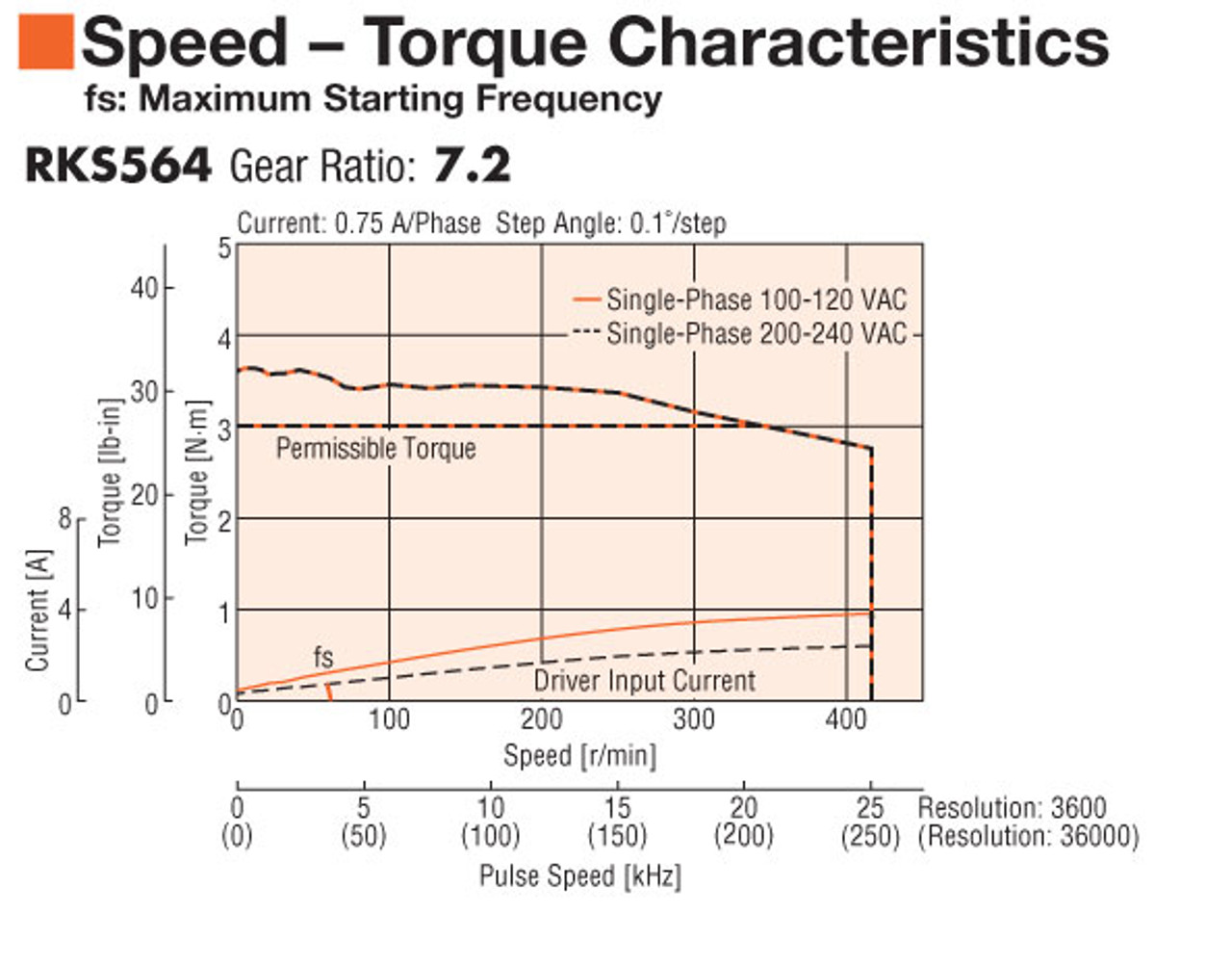 PKE564AC-TS7.2 - Speed-Torque