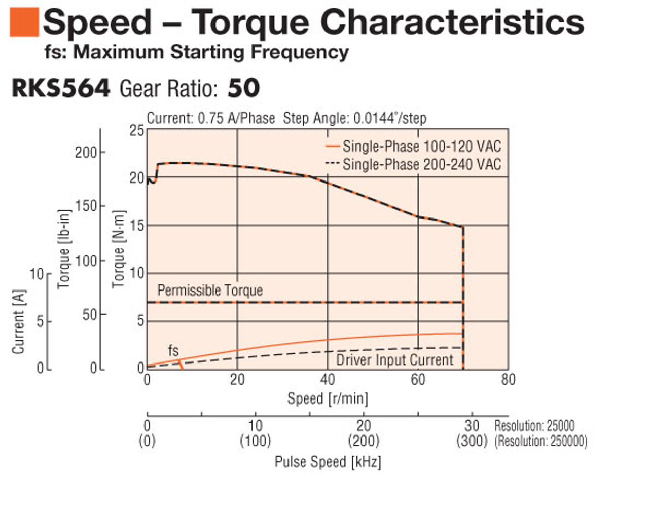 PKE564MC-HS50 - Speed-Torque