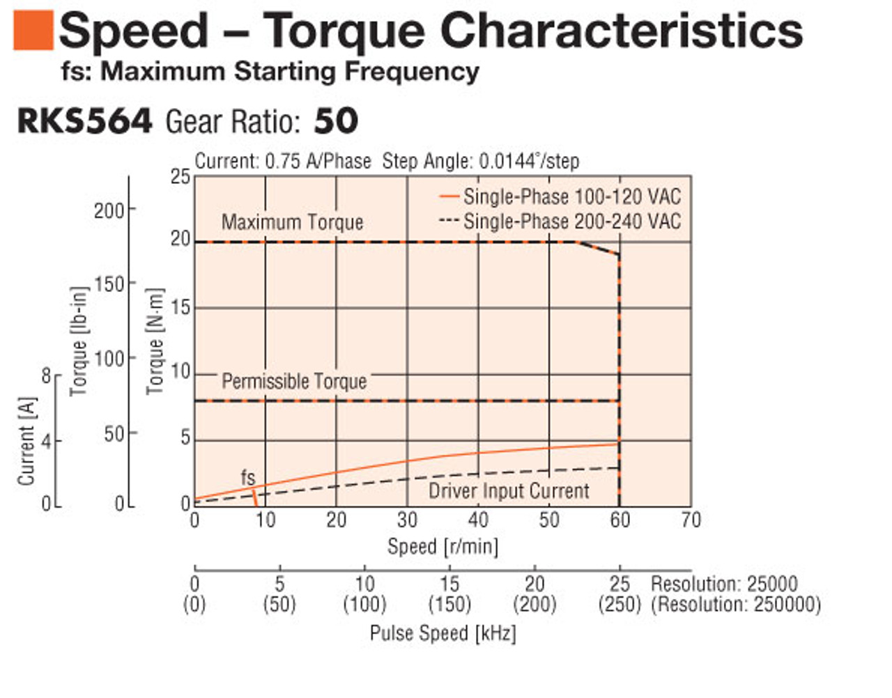 PKE564MC-PS50 - Speed-Torque