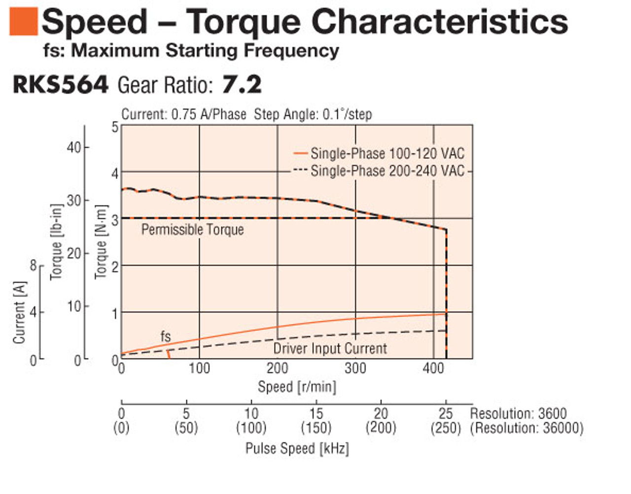 PKE564MC-TS7.2 - Speed-Torque