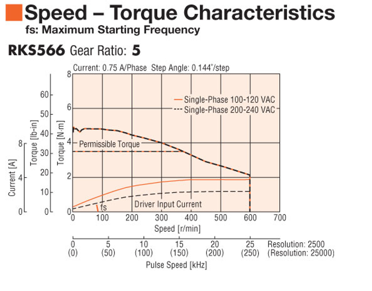 PKE566AC-PS5 - Speed-Torque
