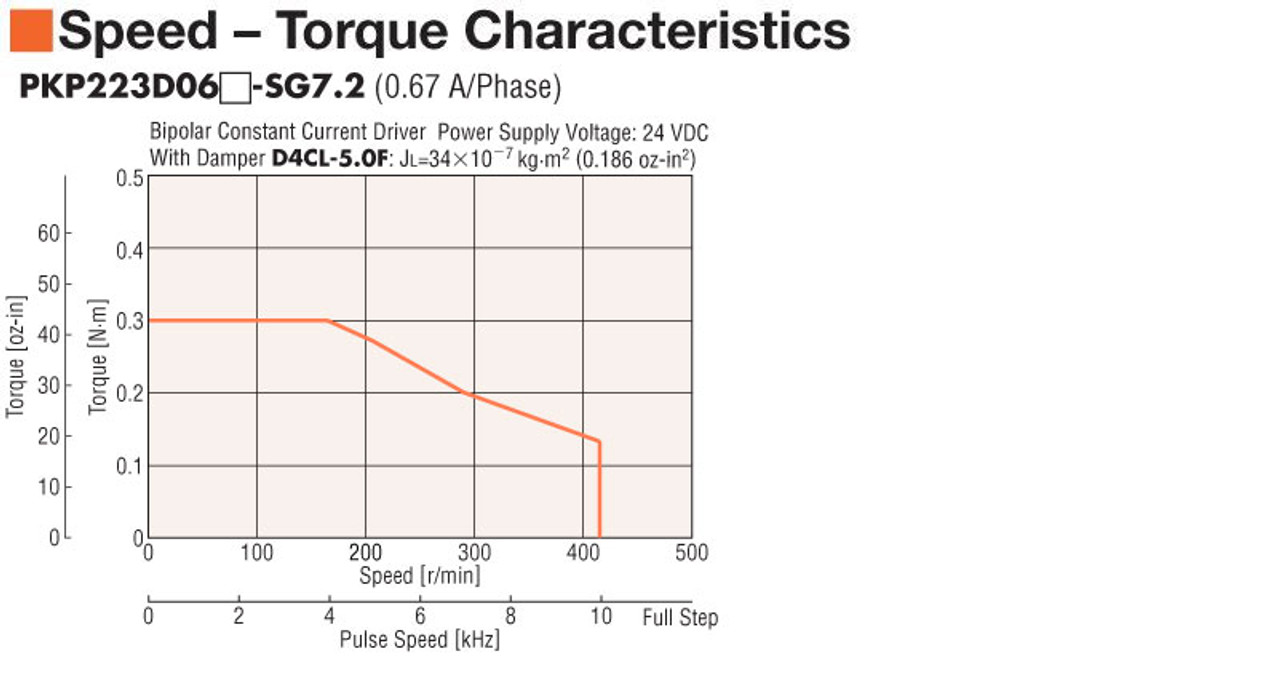 PKP223D06B-SG7.2-L - Speed-Torque