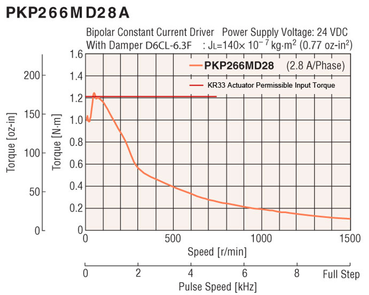 PKP266MD28AA-L / KR33-FLNG-T / XGT2-25C-6-6.35-BT - Speed-Torque