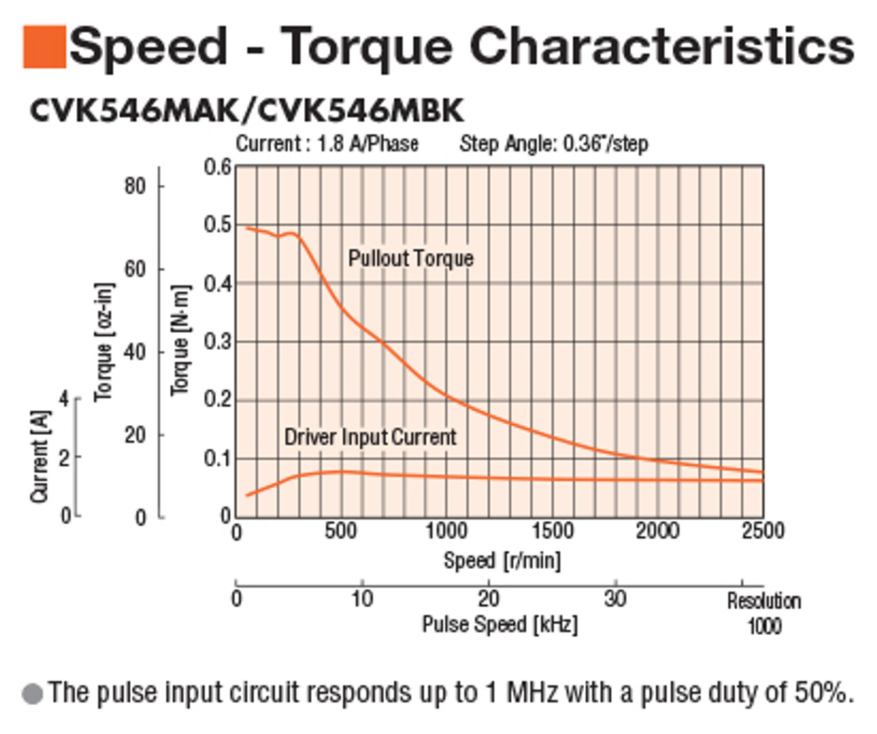 PKP546MN18A - Speed-Torque