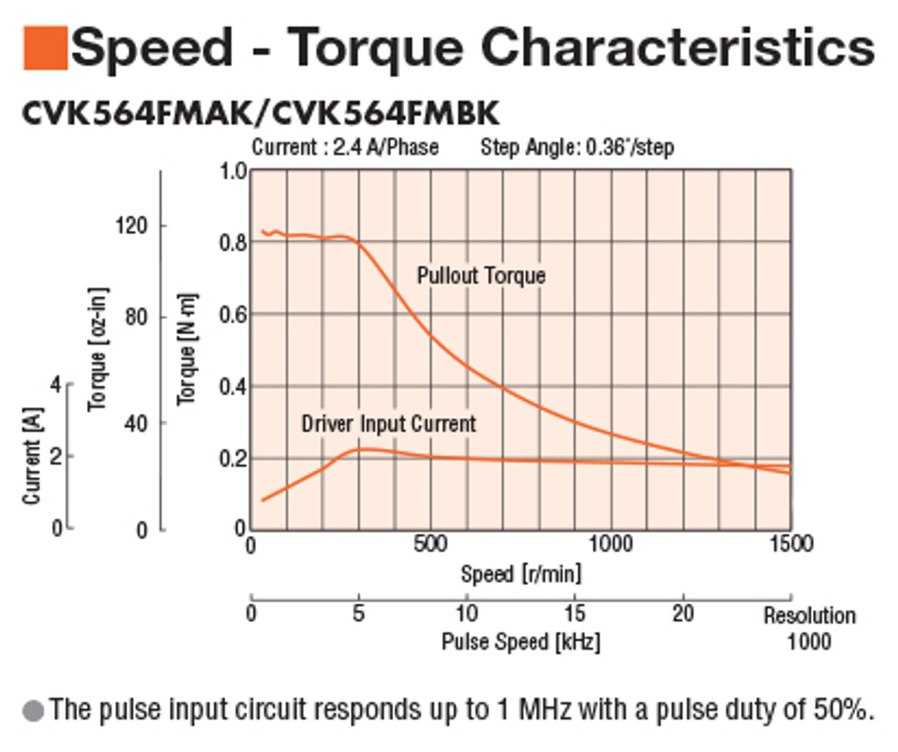 PKP564FMN24B - Speed-Torque