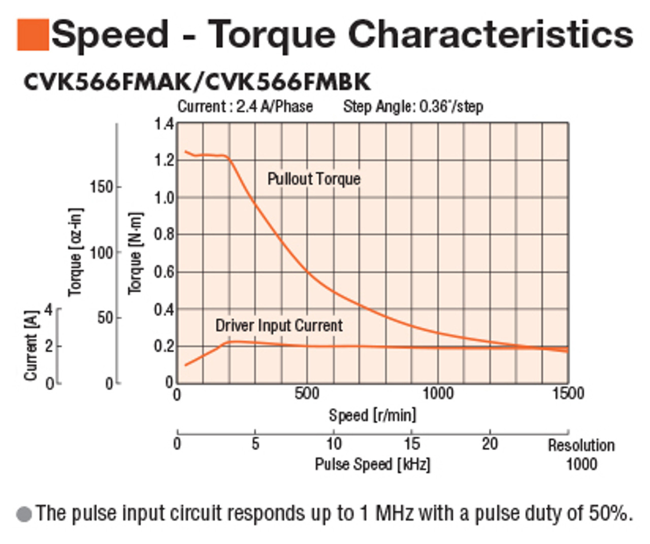 PKP566FMN24B - Speed-Torque