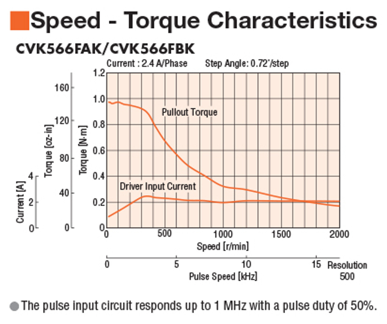 PKP566FN24AW - Speed-Torque