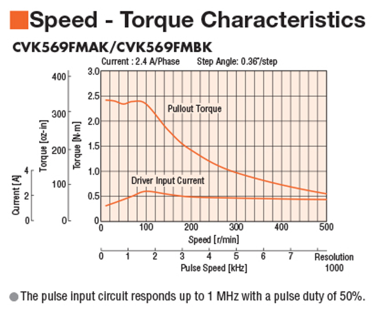 PKP569FMN24B - Speed-Torque