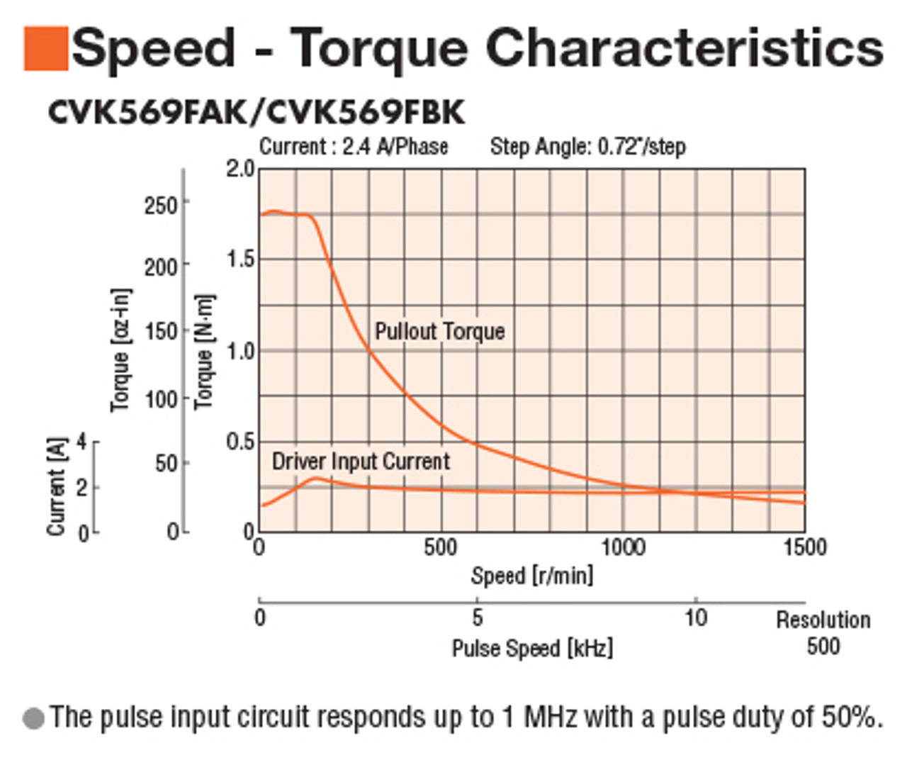 PKP569FN24BW - Speed-Torque
