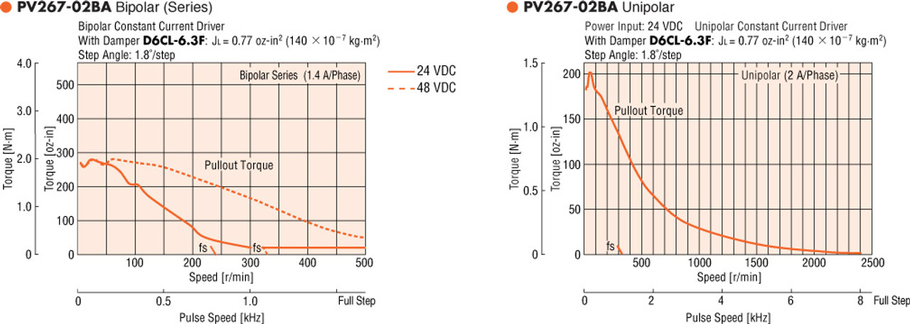 PV267-02BA - Speed-Torque