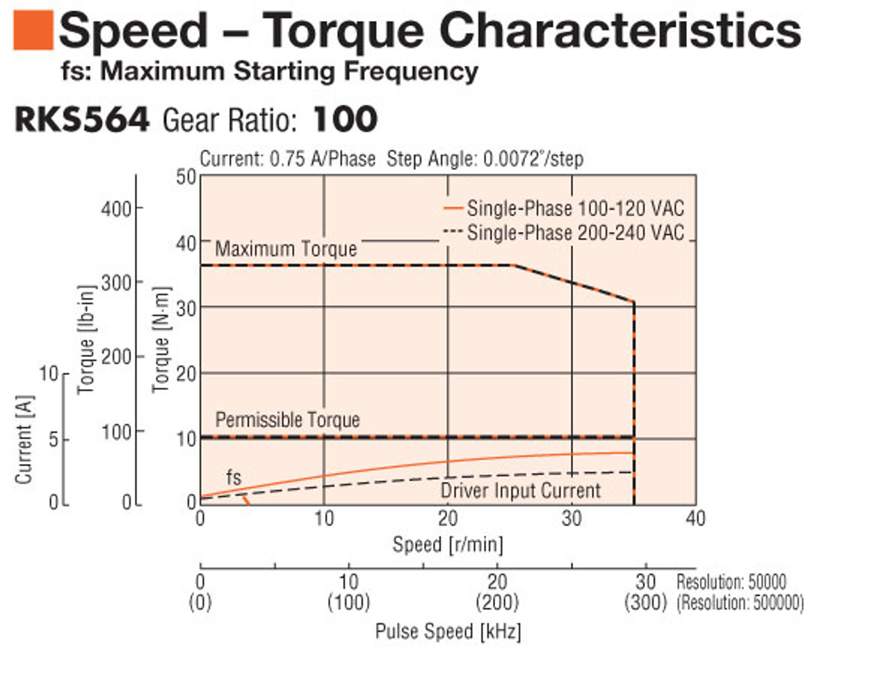 RKS564AA-HS100-3 - Speed-Torque