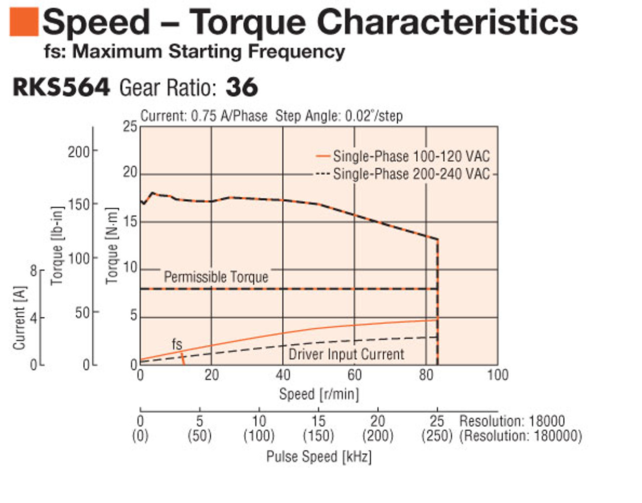 RKS564AC-PS36-3 - Speed-Torque