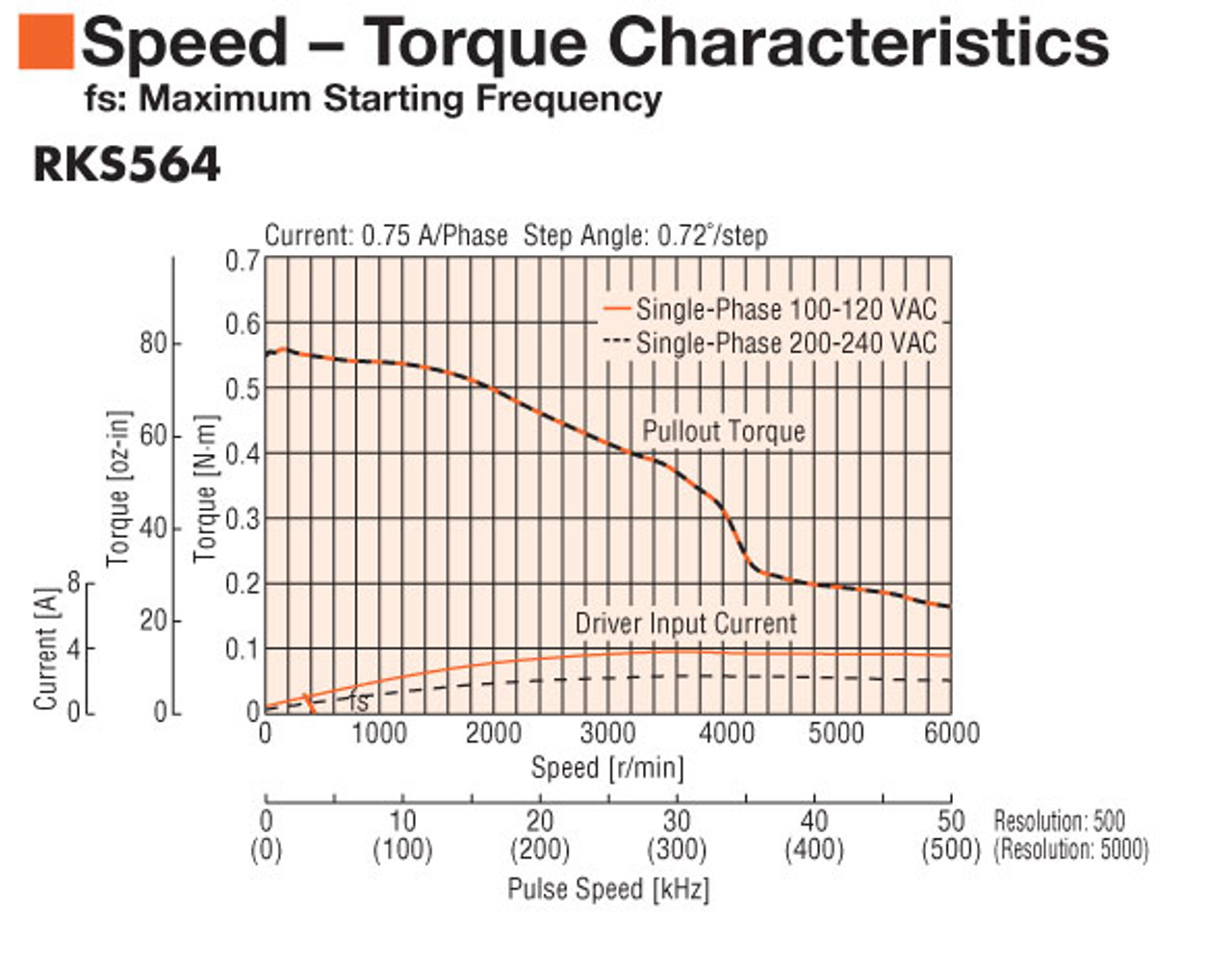RKS564BA-3 - Speed-Torque
