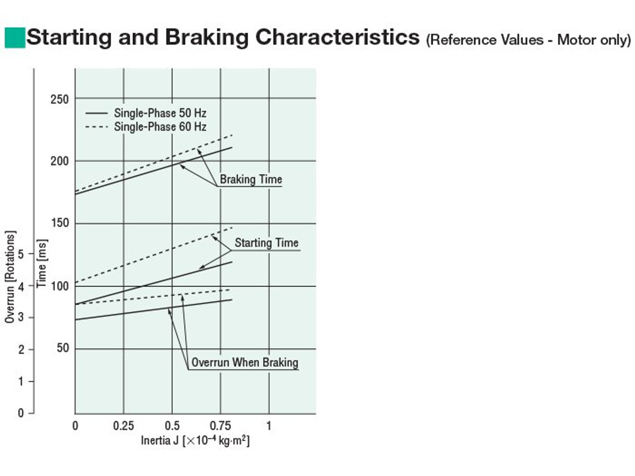 5RK40UCMT2-180A - Brake Specifications