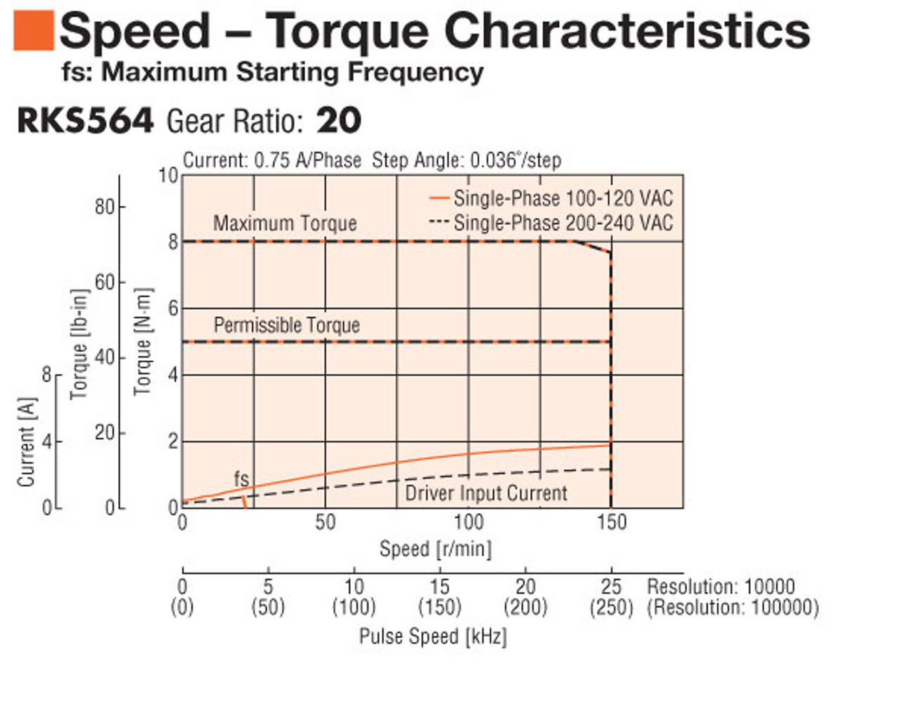 RKS564MC-TS20-3 - Speed-Torque