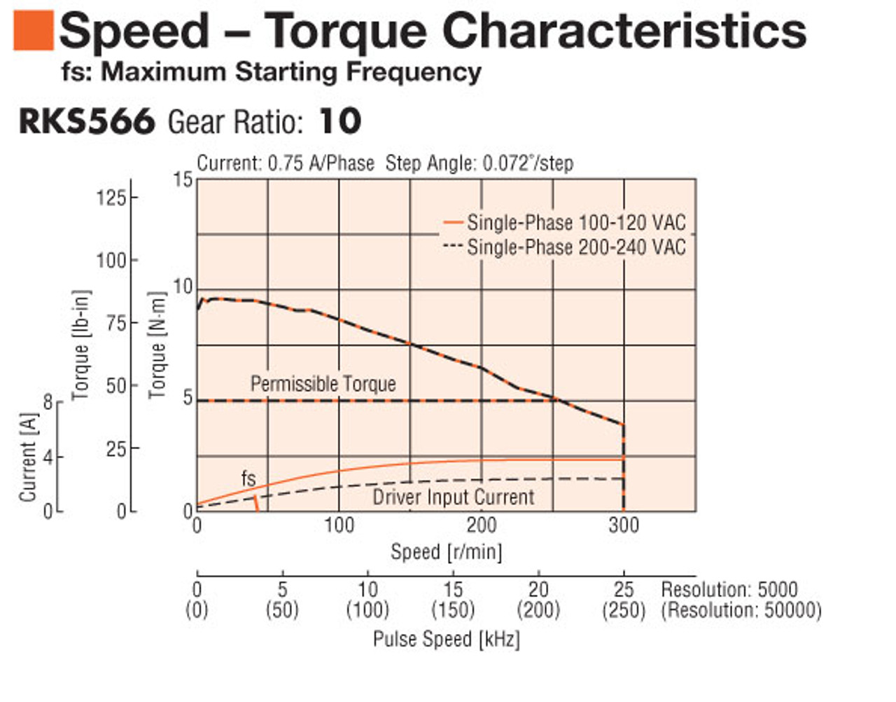 RKS566AC-PS10-3 - Speed-Torque