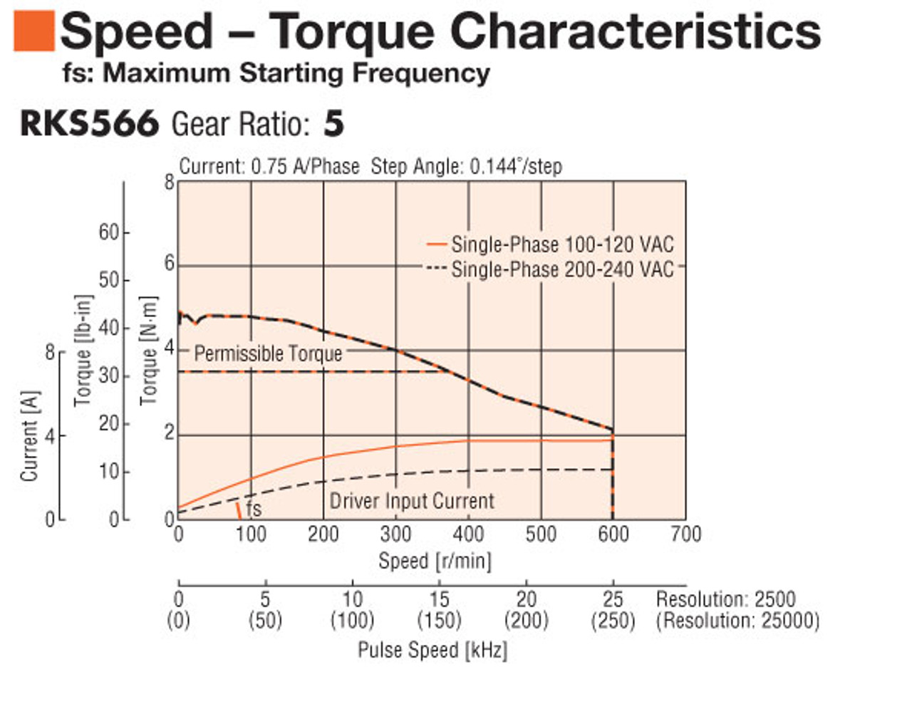 RKS566AC-PS5-3 - Speed-Torque