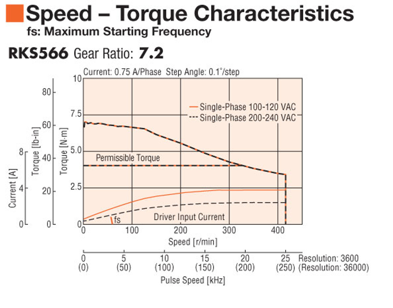 RKS566BA-PS7.2-3 - Speed-Torque