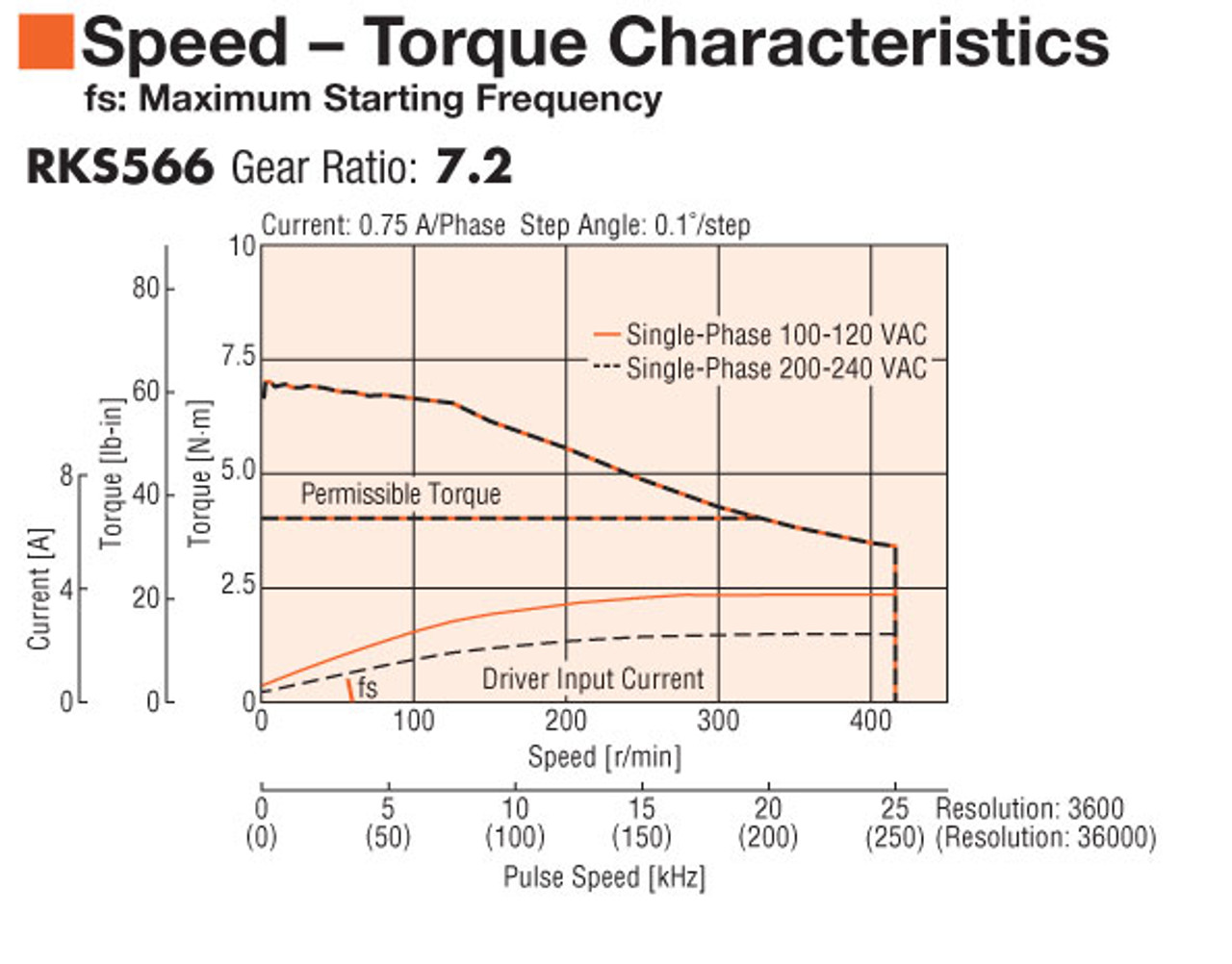 RKS566BC-PS7.2-3 - Speed-Torque