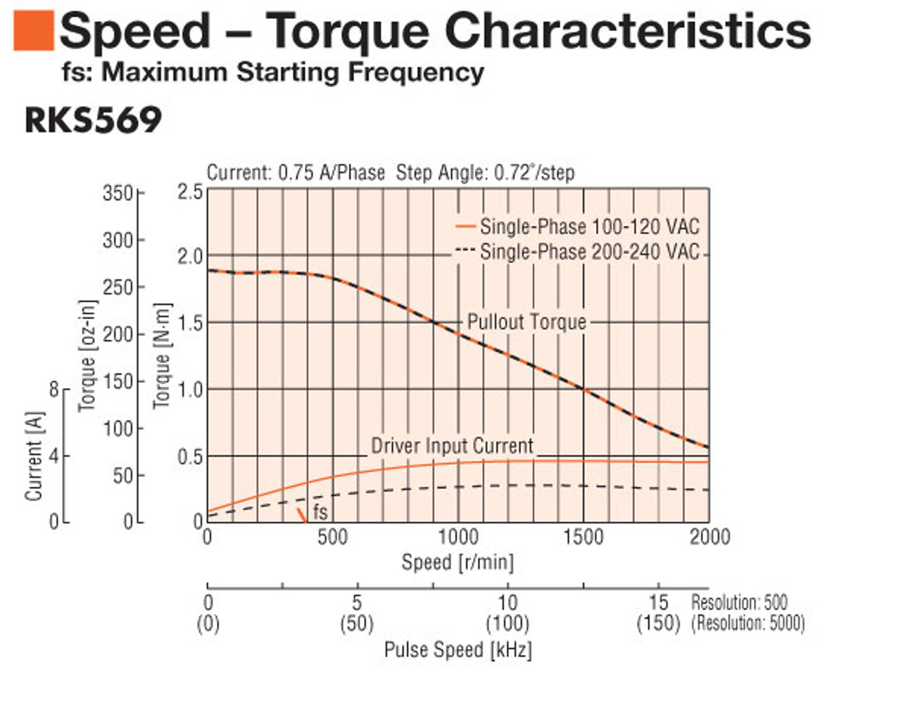 RKS569BA-3 - Speed-Torque