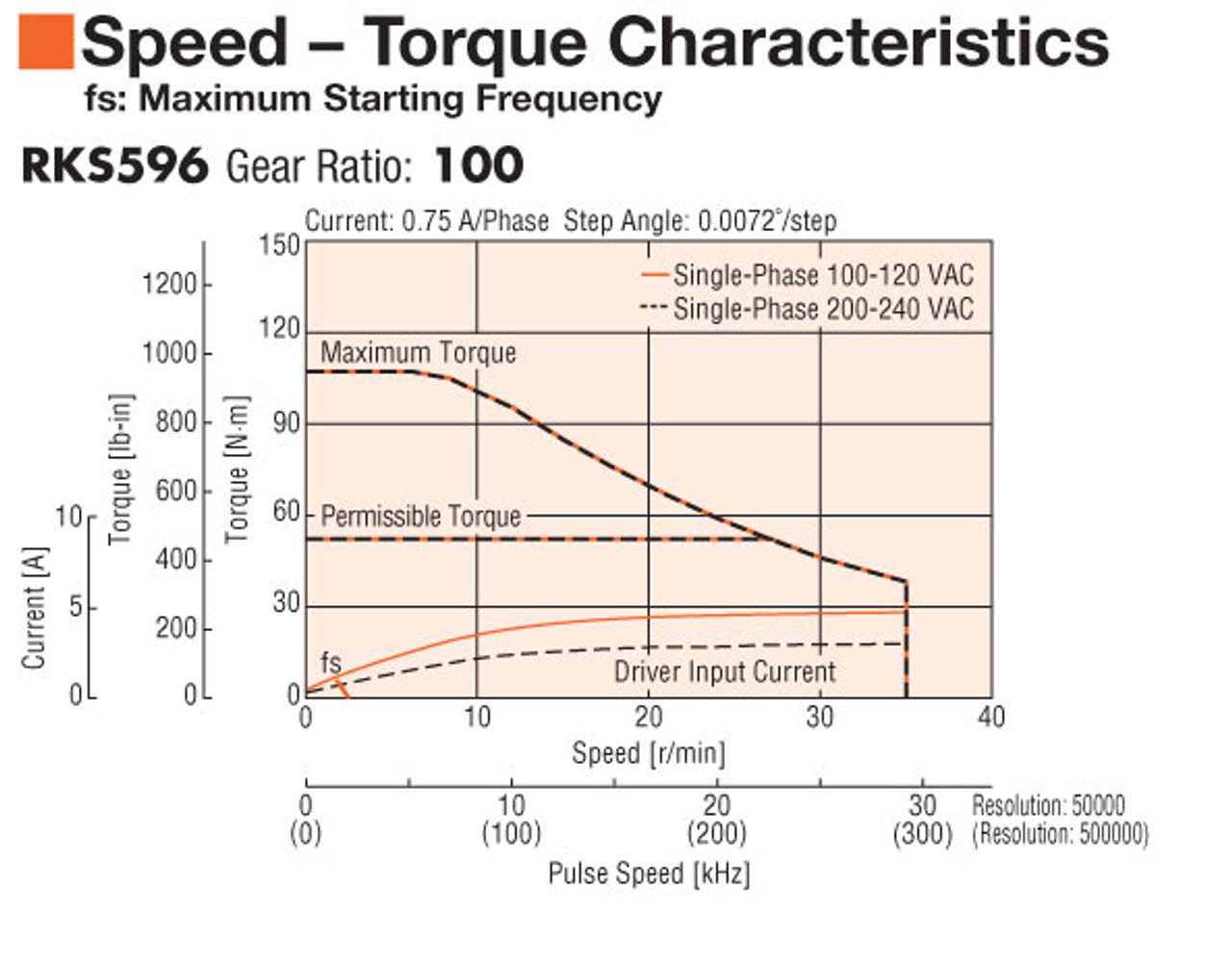 RKS596AA-HS100-3 - Speed-Torque