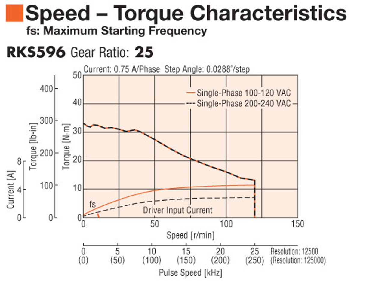 RKS596AA-PS25-3 - Speed-Torque