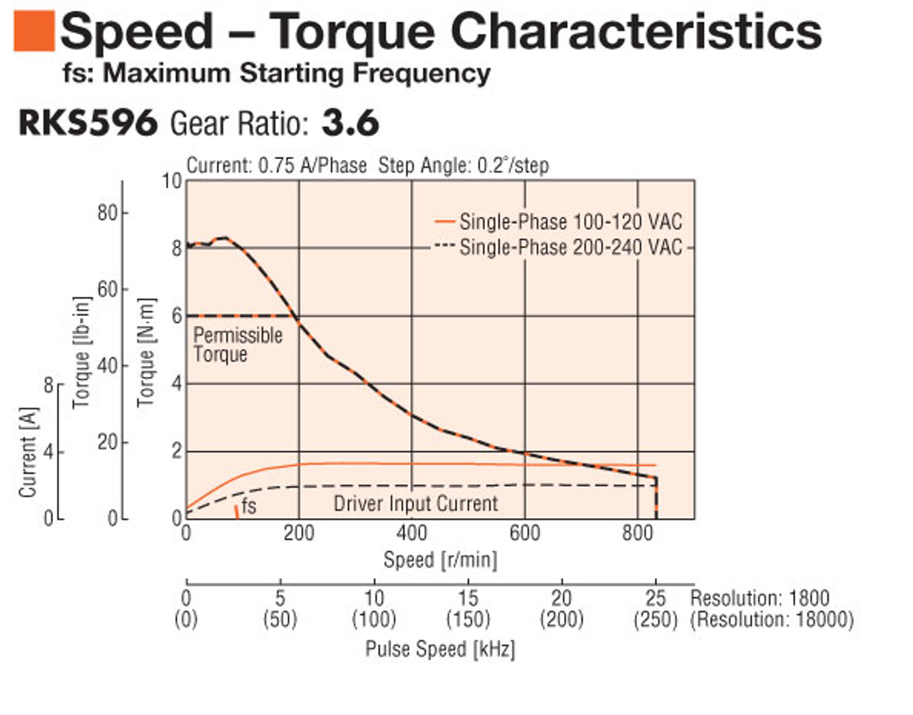 RKS596AA-TS3.6-3 - Speed-Torque