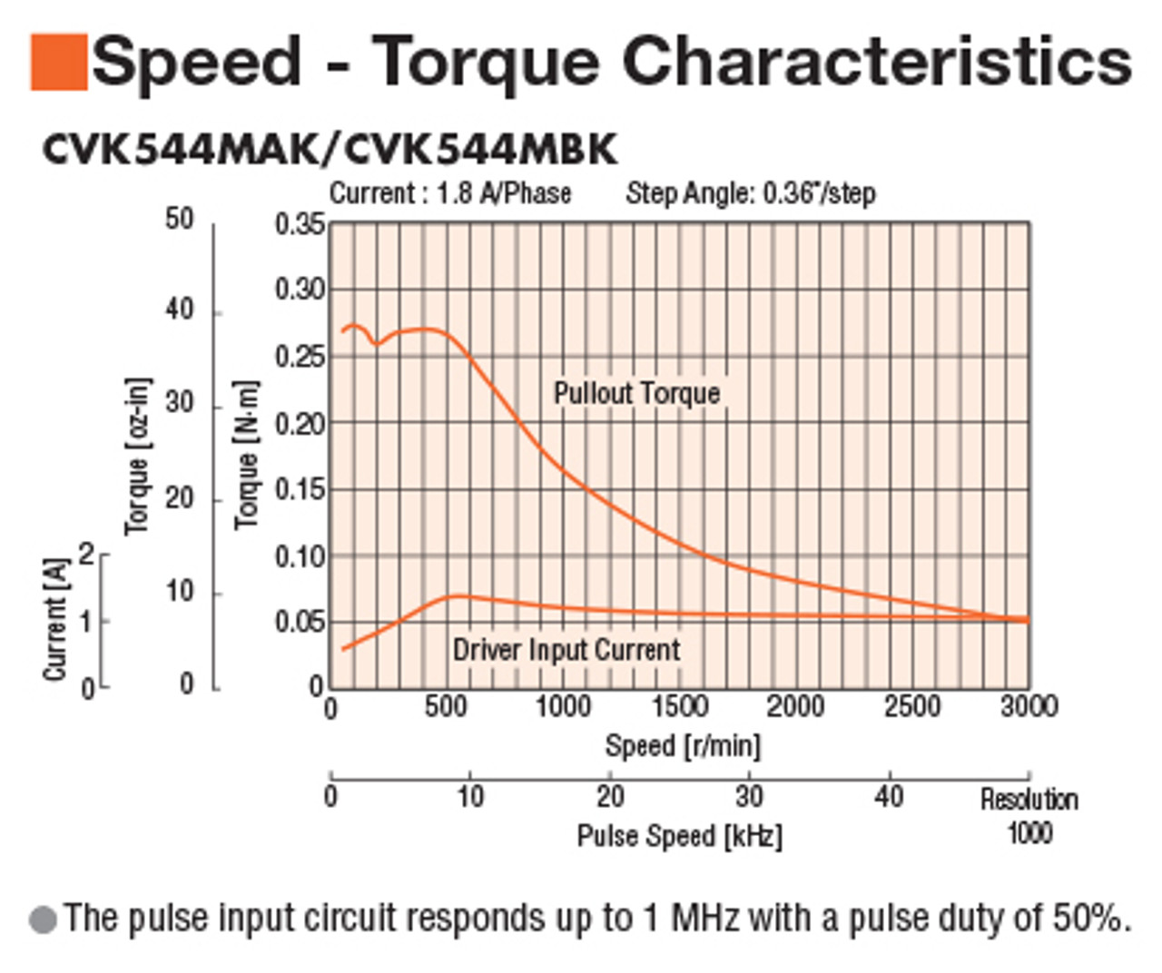 PKP544MN18A - Speed-Torque