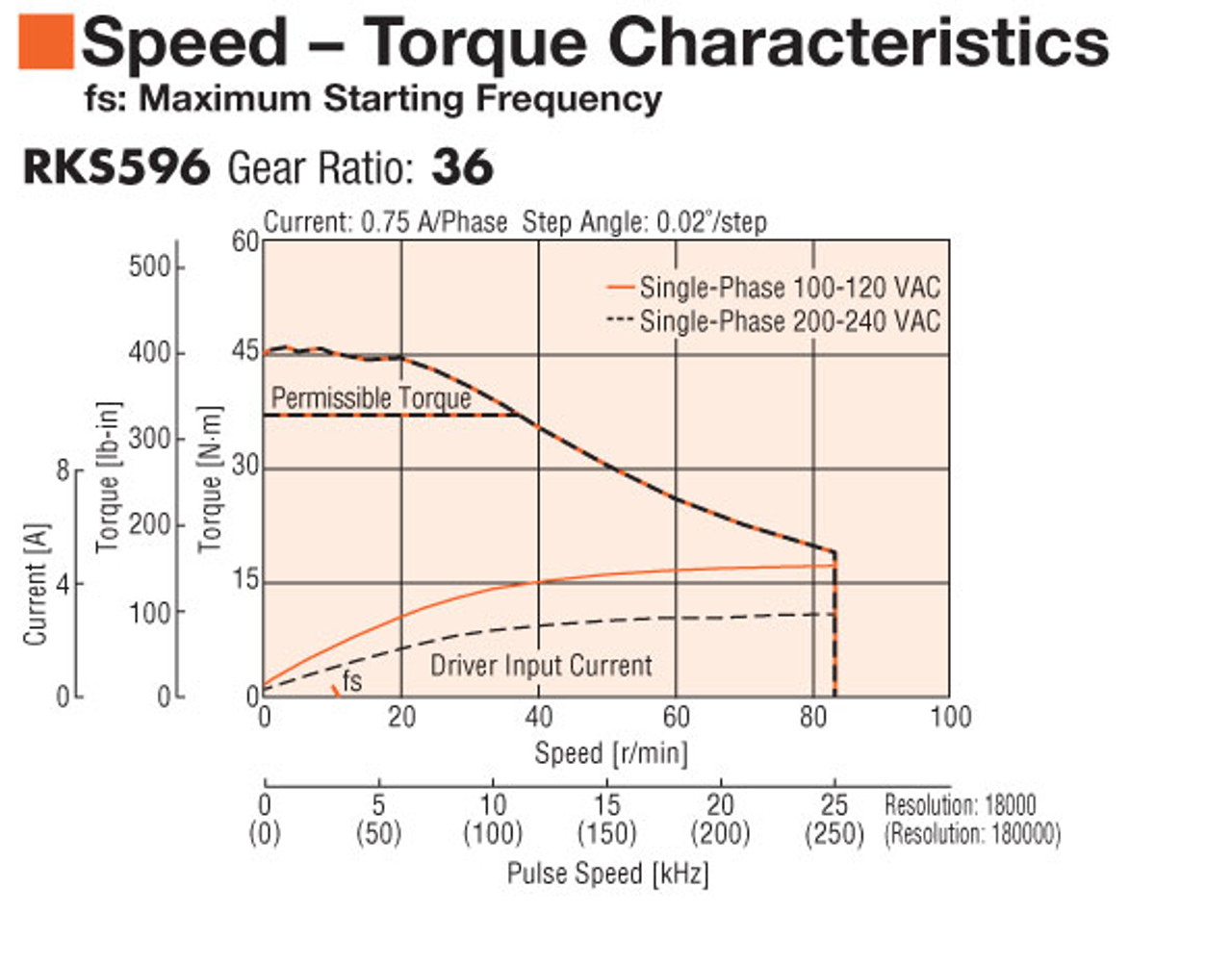 RKS596MA-PS36-3 - Speed-Torque