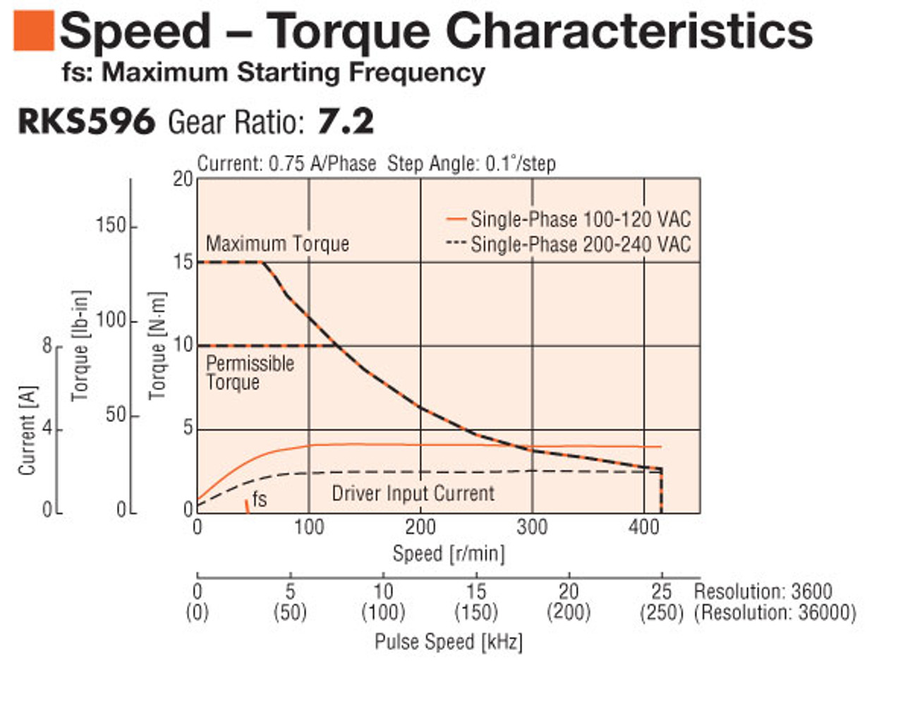 RKS596MA-TS7.2-3 - Speed-Torque