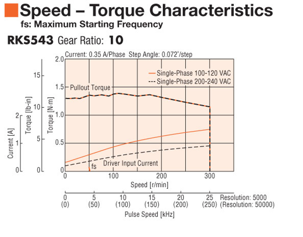 RKS543BA-TS10-3 - Speed-Torque