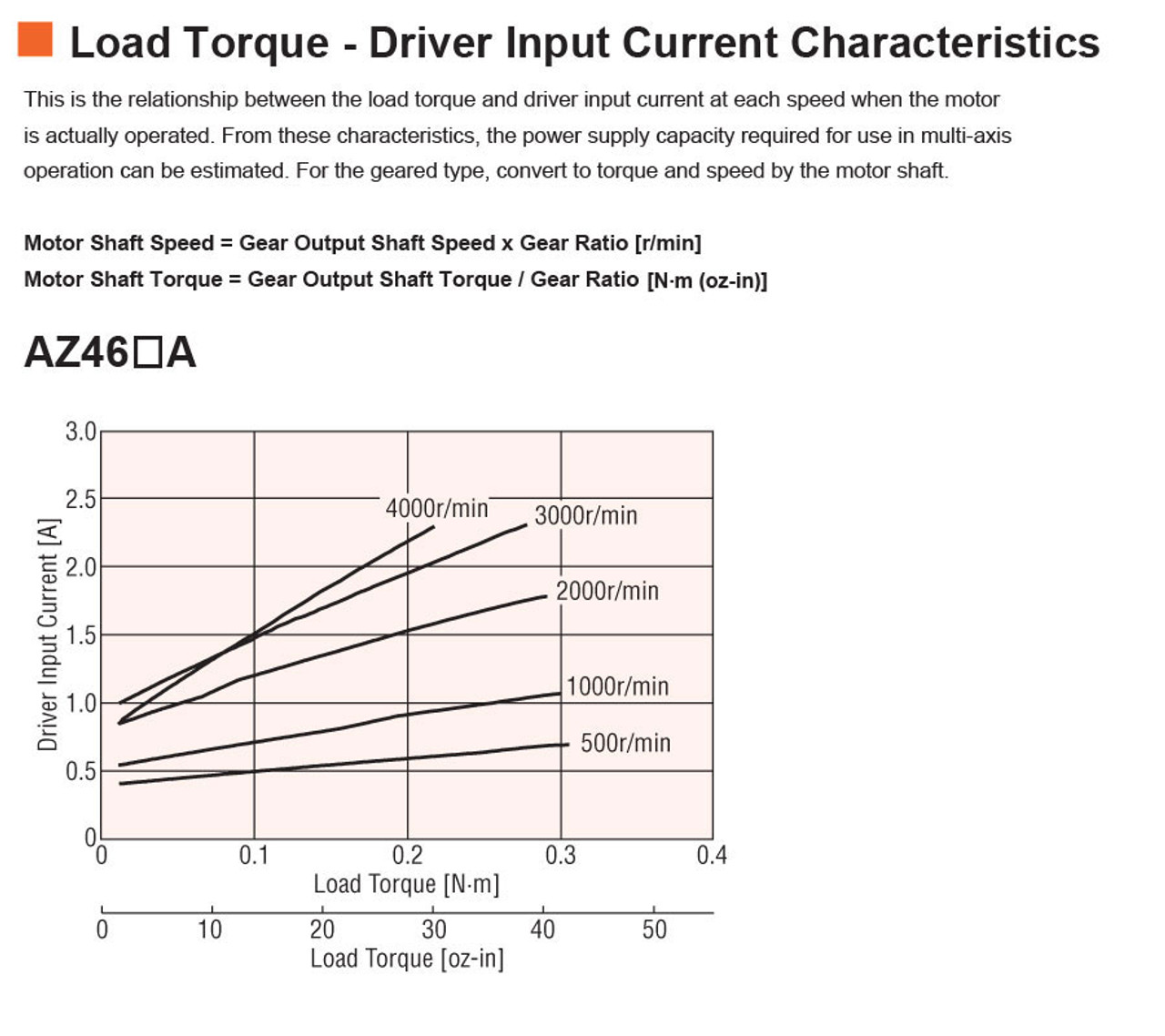 AZM46MC-TS10 - Speed-Torque