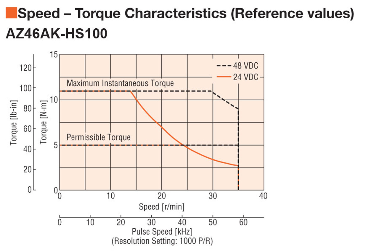 AZM46MK-HS100 - Speed-Torque