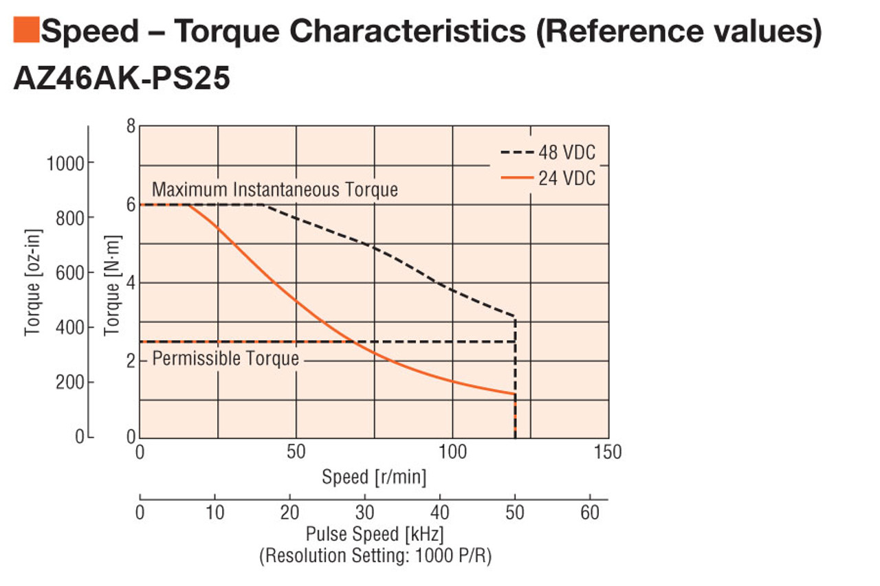 AZM46MK-PS25 - Speed-Torque