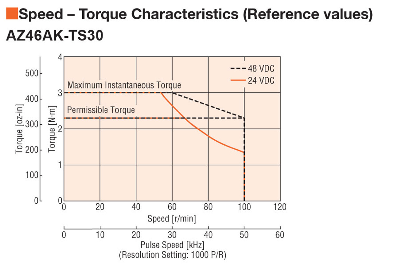 AZM46MK-TS30 - Speed-Torque